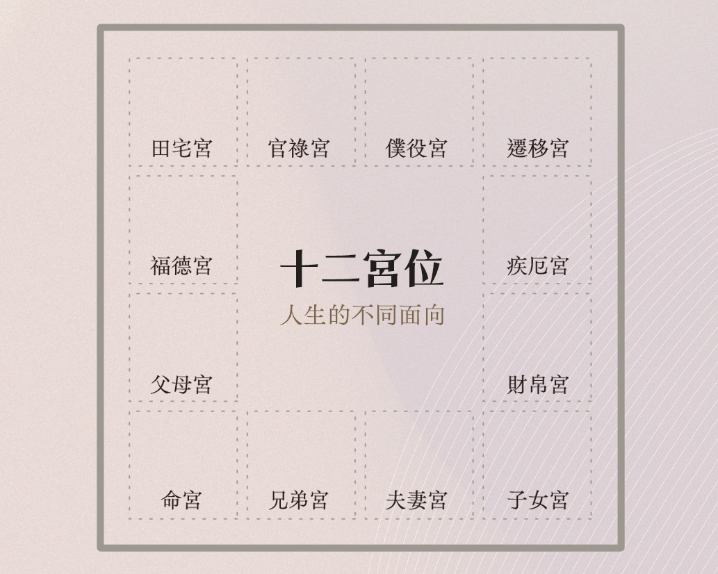 十二宮ㄈ恩別為命宮、兄弟宮、夫妻宮、子女宮、財帛宮、疾厄宮、
遷移宮、僕役宮、官祿宮、田宅宮、福德宮、父母宮。
